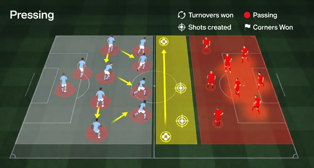 Brighton high pressing system visualization with pressure zones, ball recovery areas, and tactical movement patterns