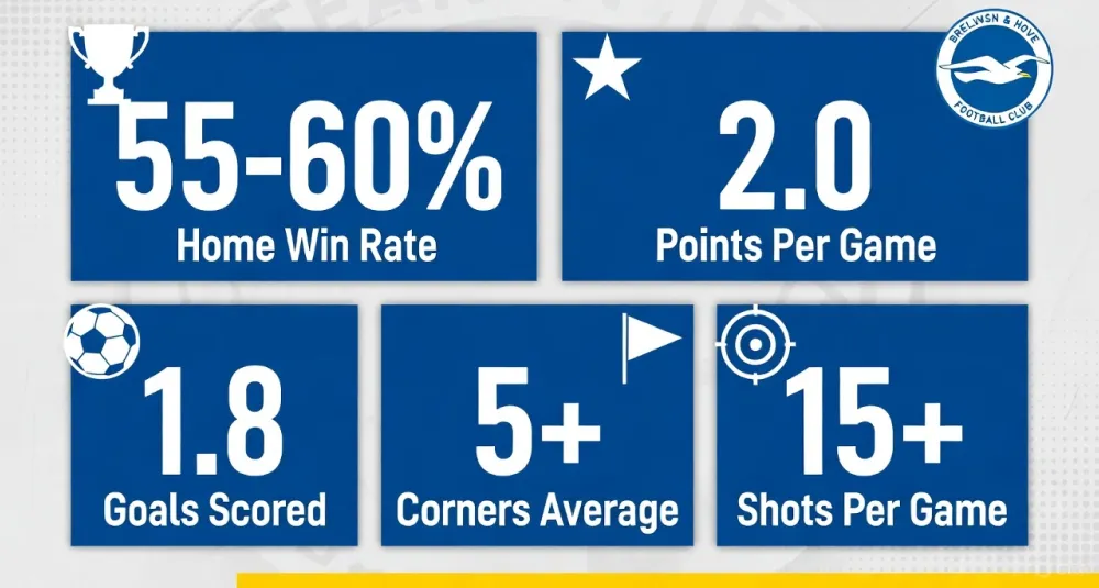 Brighton home performance statistics infographic showing win rate, goals scored, and key metrics