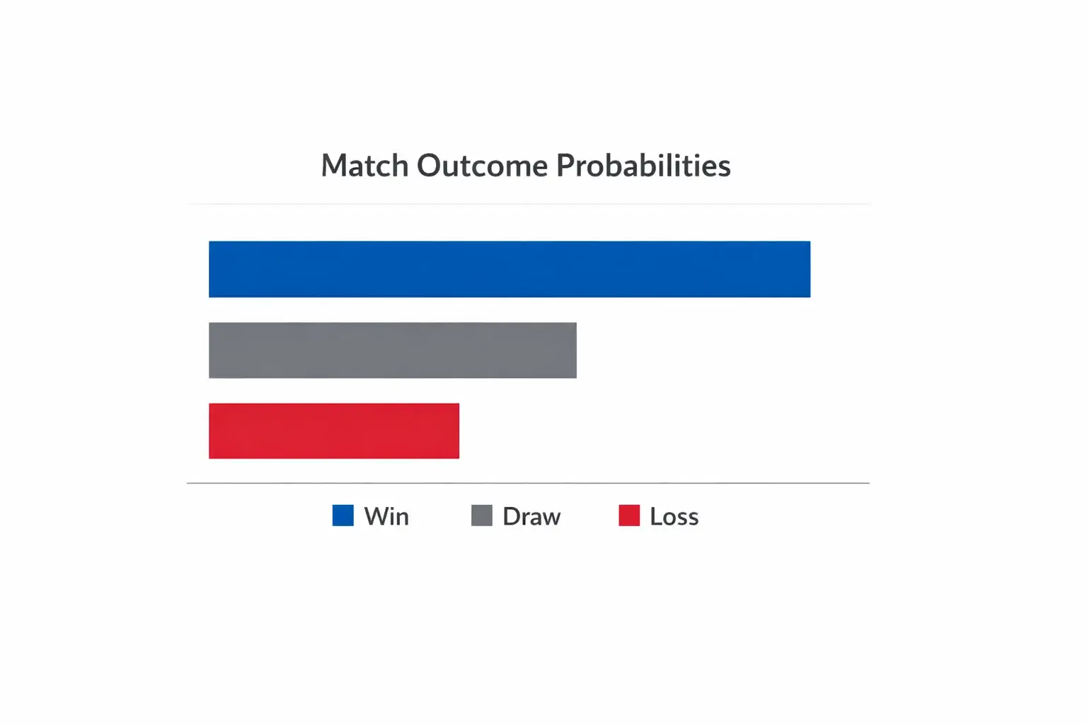 Clean bar chart showing match outcome probability percentages