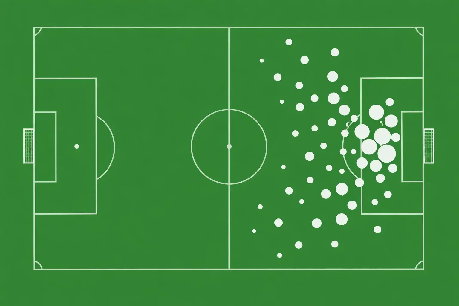 Football pitch diagram showing shot locations marked with dots of varying sizes indicating chance quality