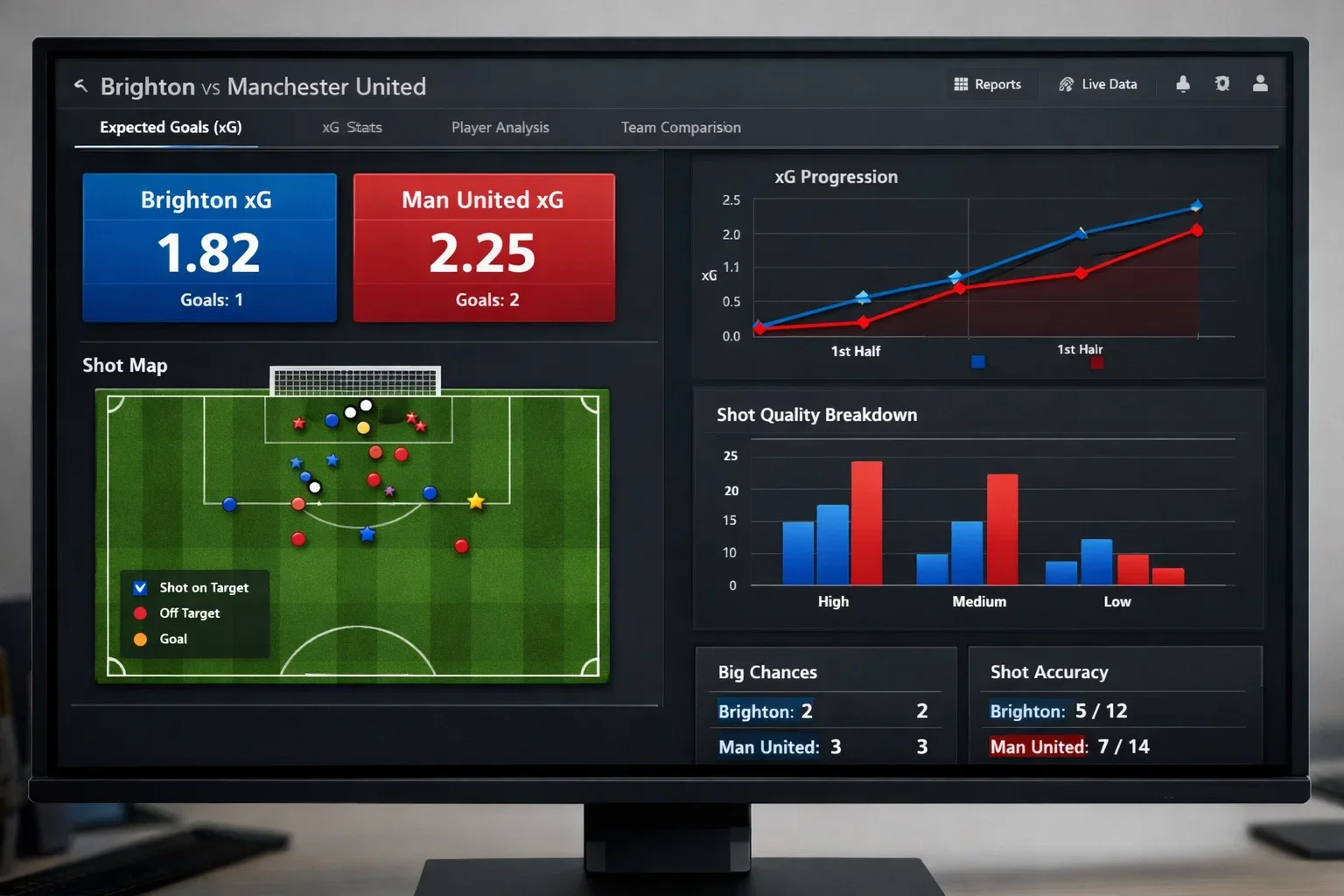 Football analytics dashboard showing expected goals statistics and shot maps