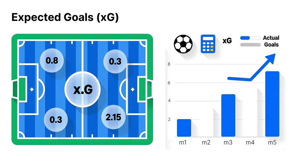 Expected goals xG analysis infographic comparing shot locations with xG values versus actual goals scored for betting strategy optimization