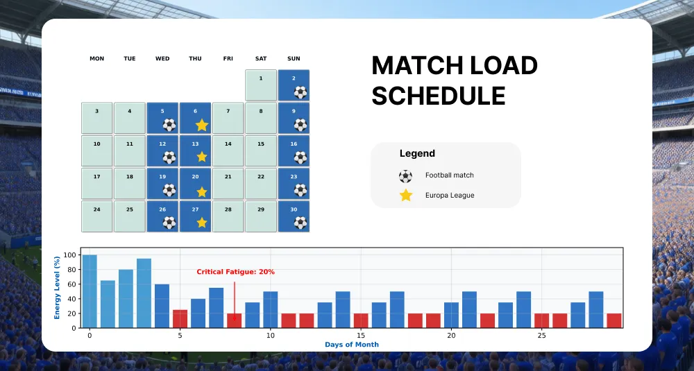 Fixture congestion calendar analysis showing Brighton match schedule with fatigue indicators and danger zones for betting strategy planning